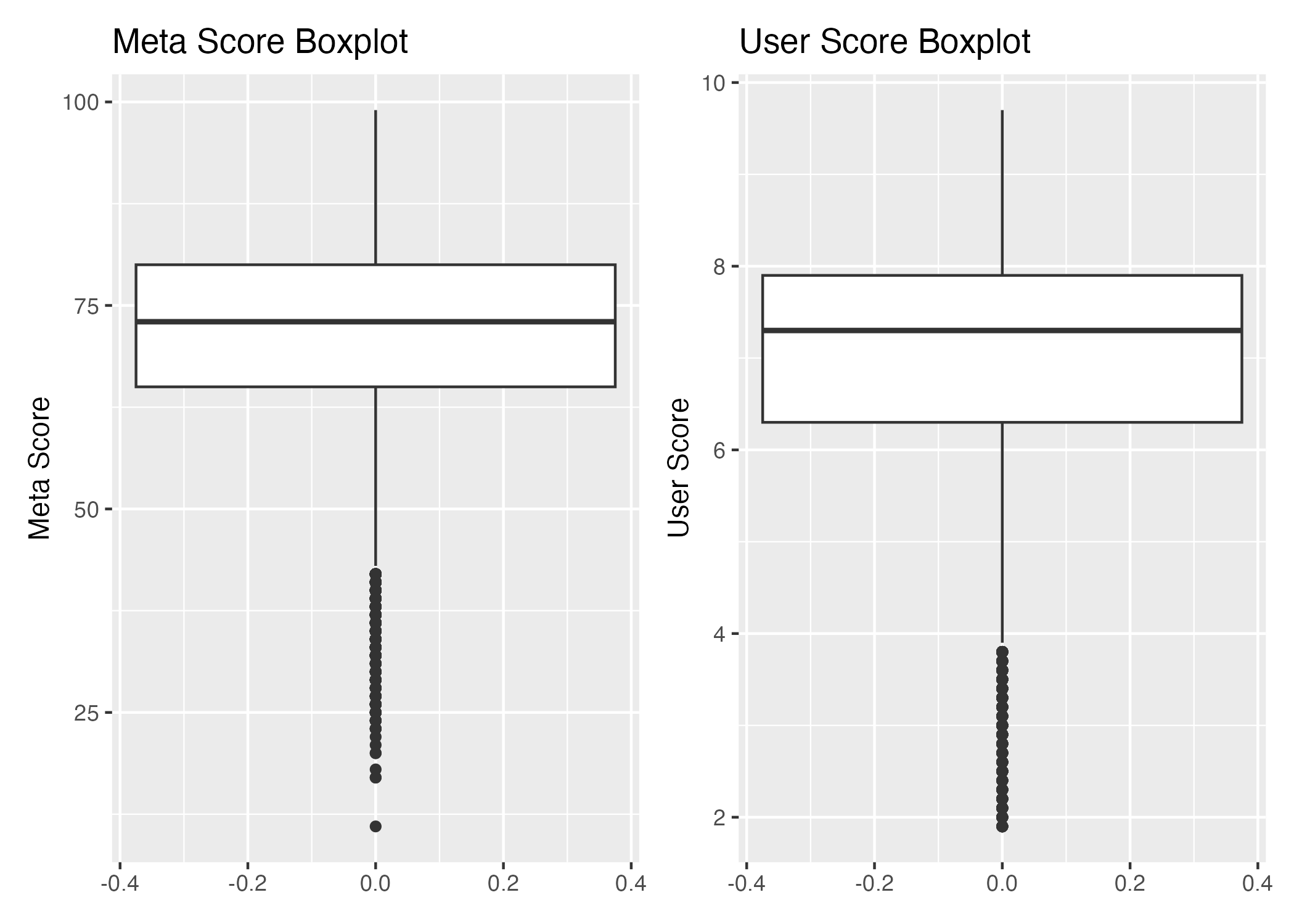 Boxplots comparing meta score
              and user score