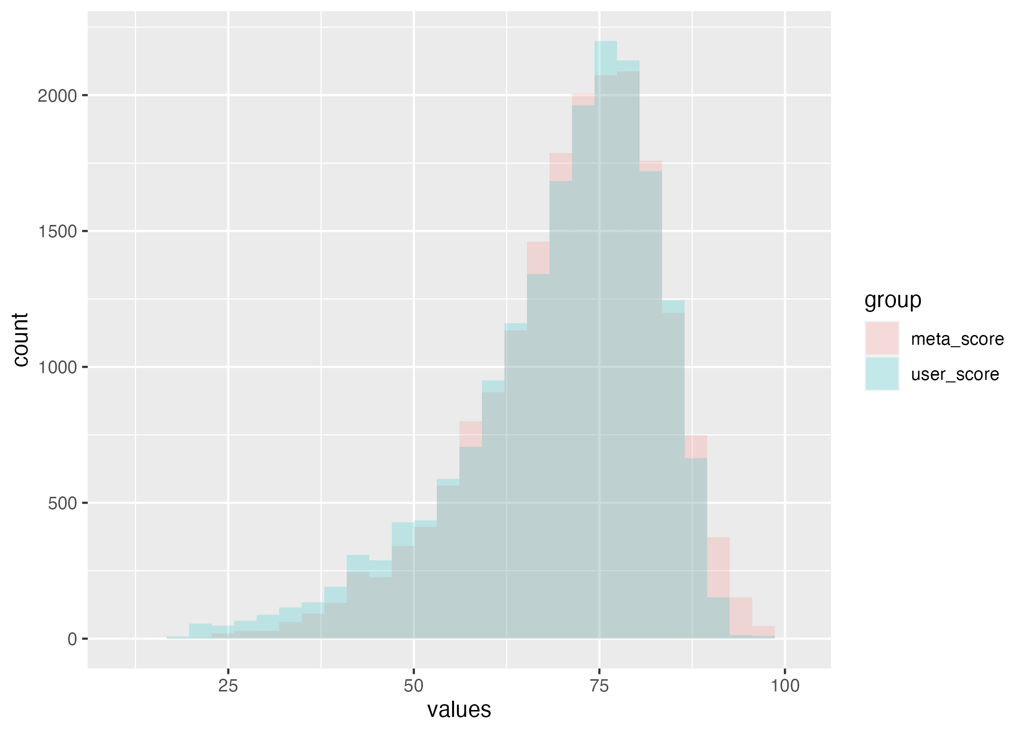 Histogram of review scores