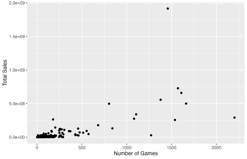 scatterplot of the number of games by a publisher and their total sales