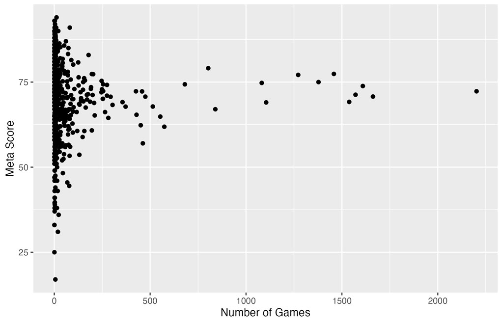 Scatterplot of the number of games by a publisher and meta score