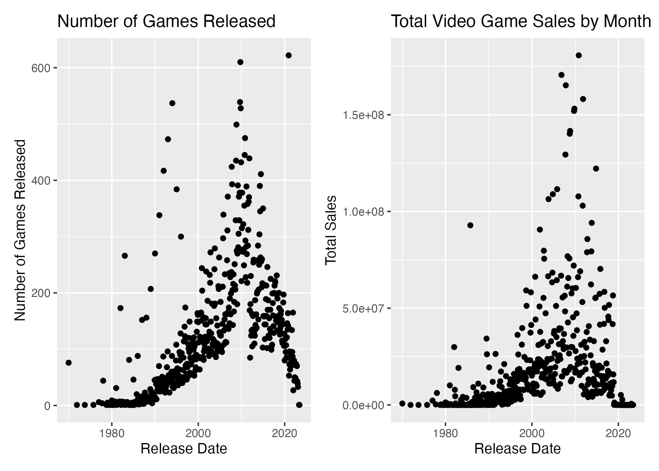 Graph of Number of Games Released and Total Sales by Month